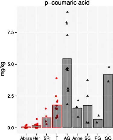 yellow vs. red raspberry coumaric levels chart