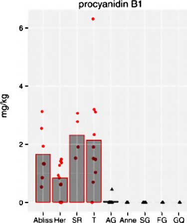chart of procyanidin levels in red raspberries